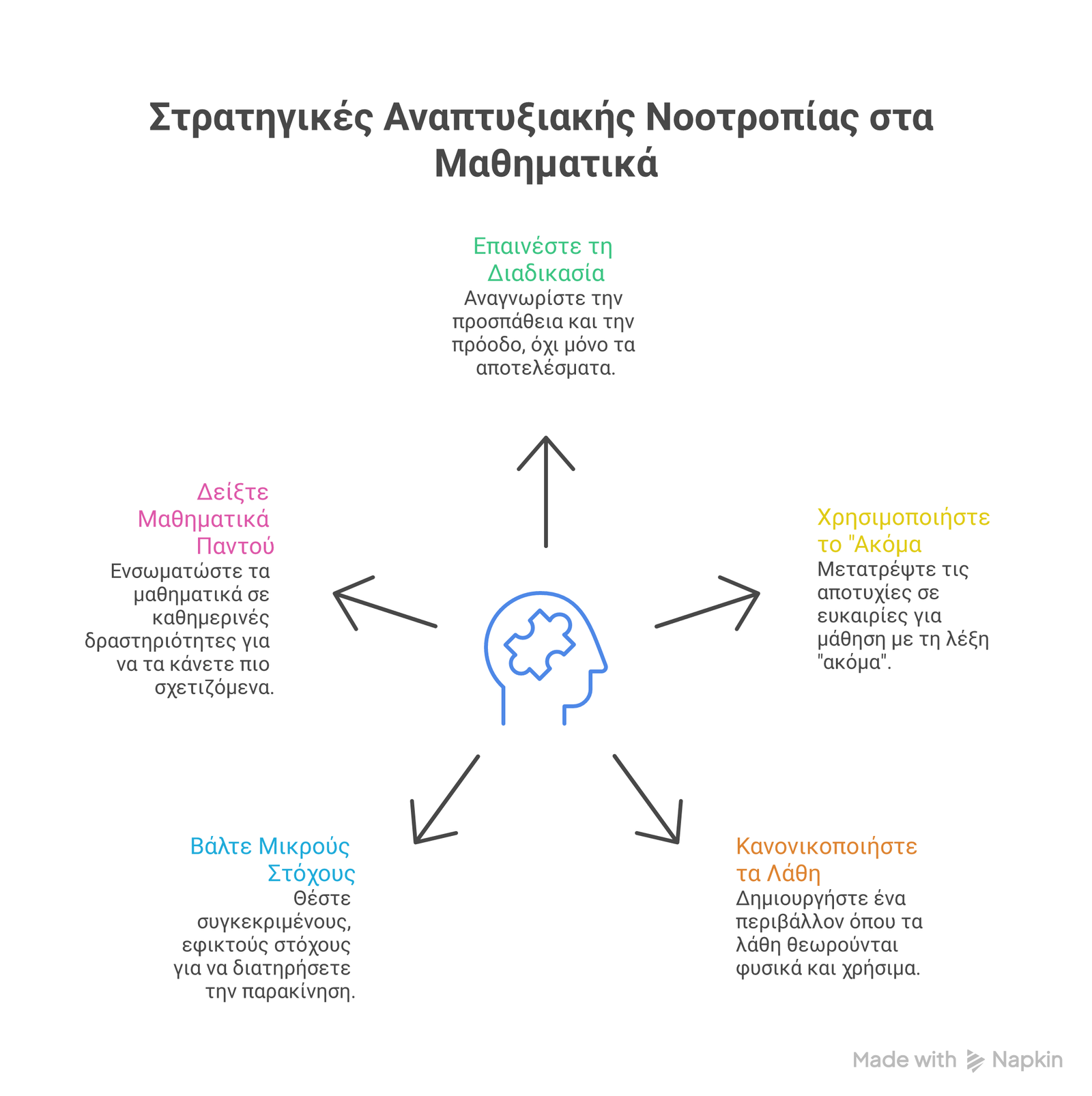 αναπτυξιακή νοοτροπία μαθηματικά infographic