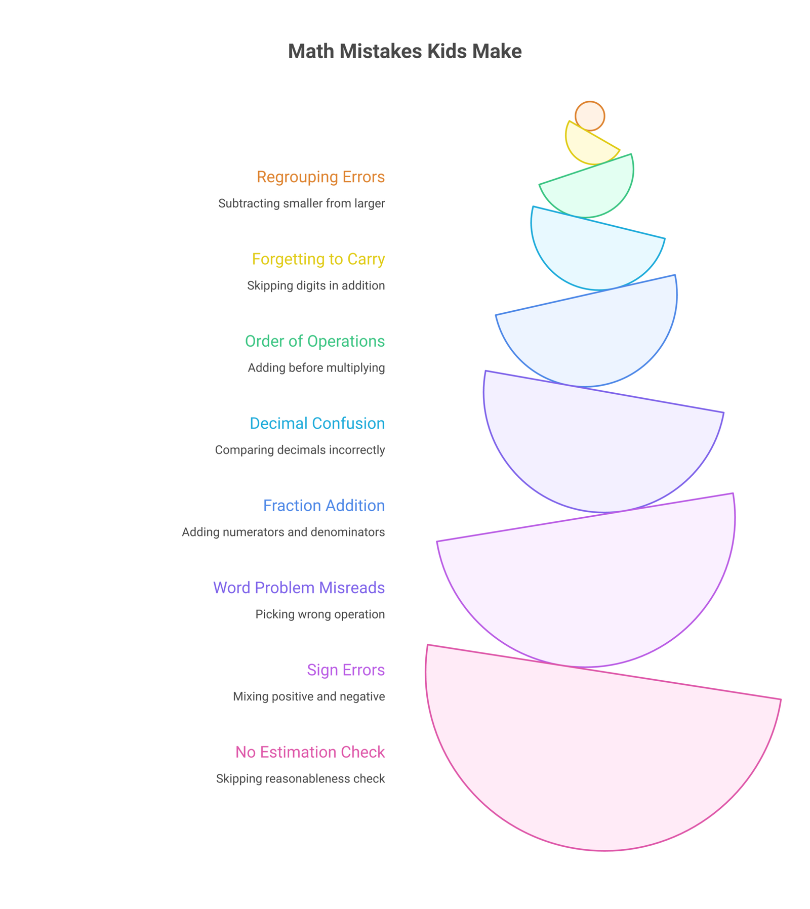 common math mistakes infographic