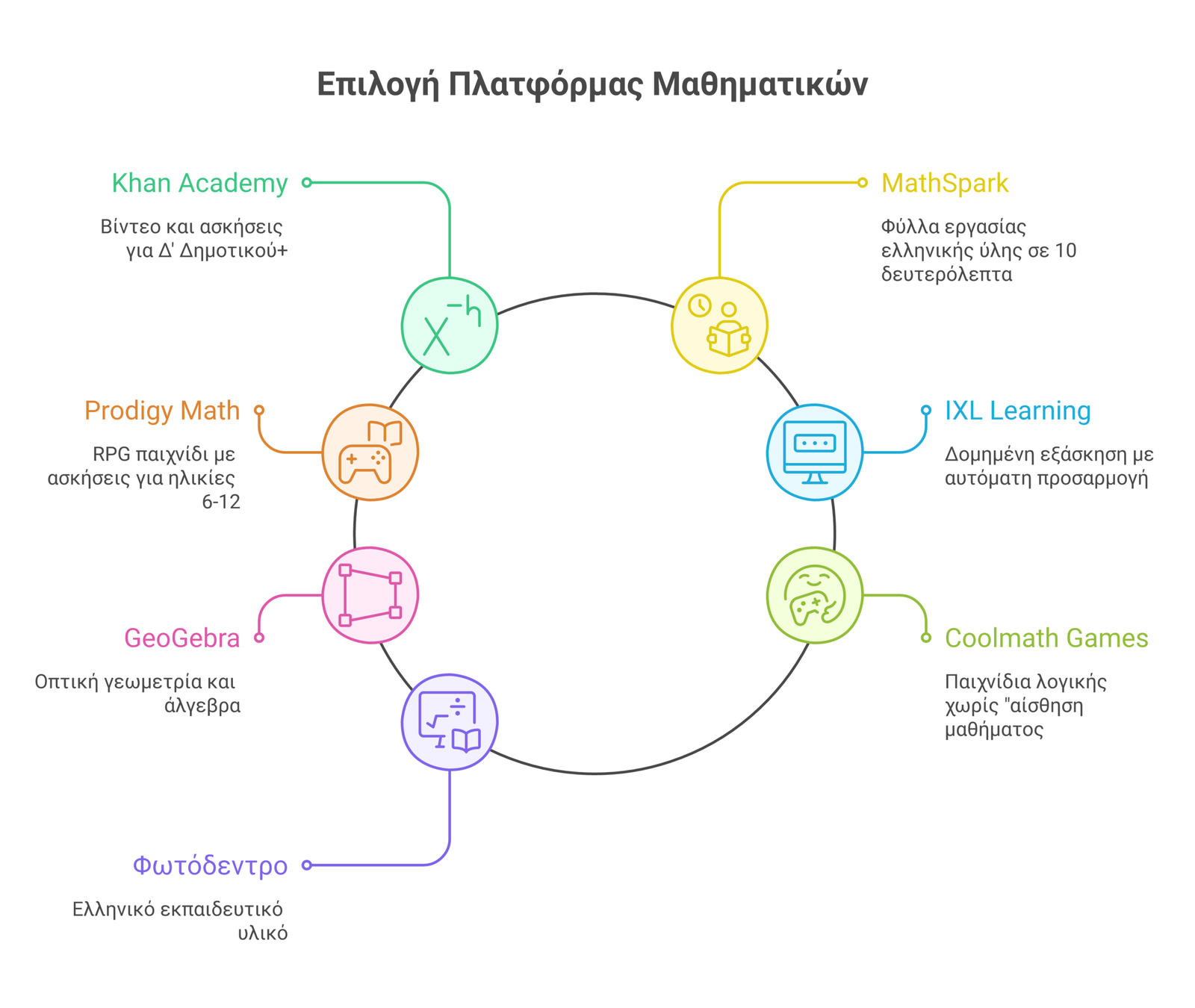 δωρεάν ιστοσελίδες μαθηματικών infographic