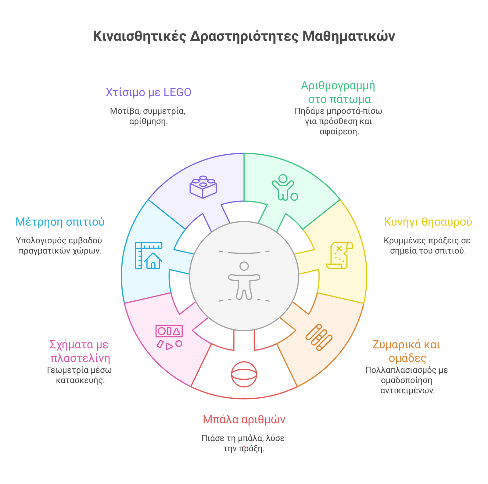 κιναισθητική μάθηση μαθηματικά infographic