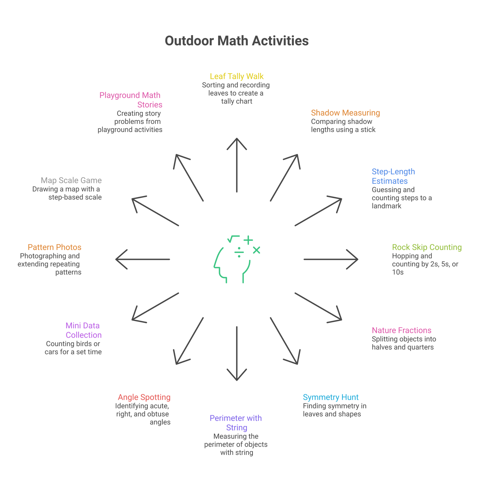 outdoor math activities infographic