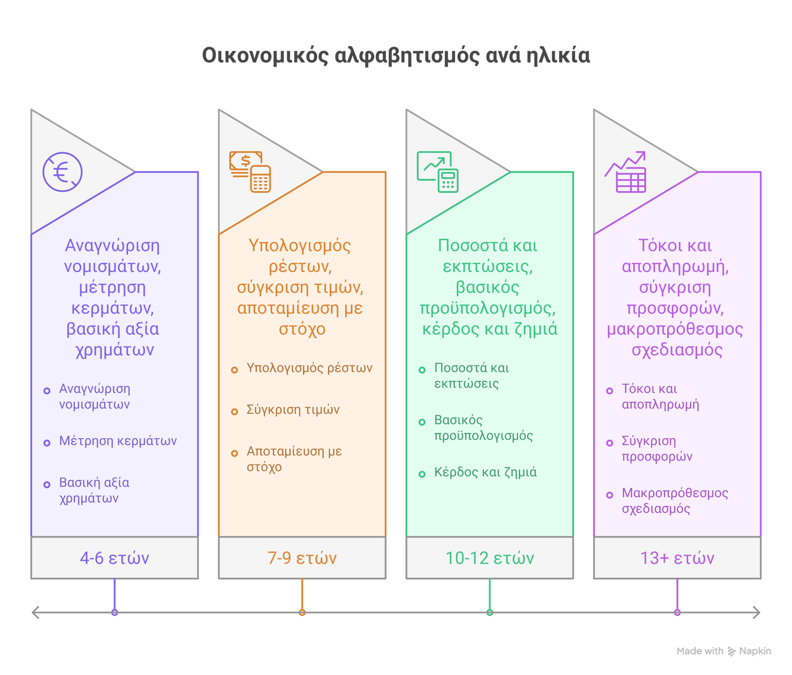 οικονομικός αλφαβητισμός παιδιά infographic