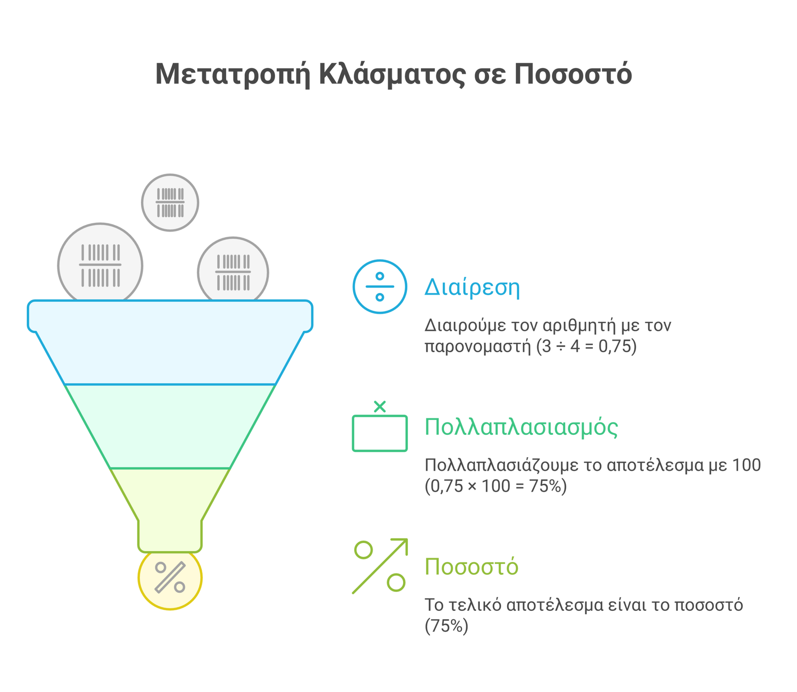 ποσοστά για παιδιά infographic