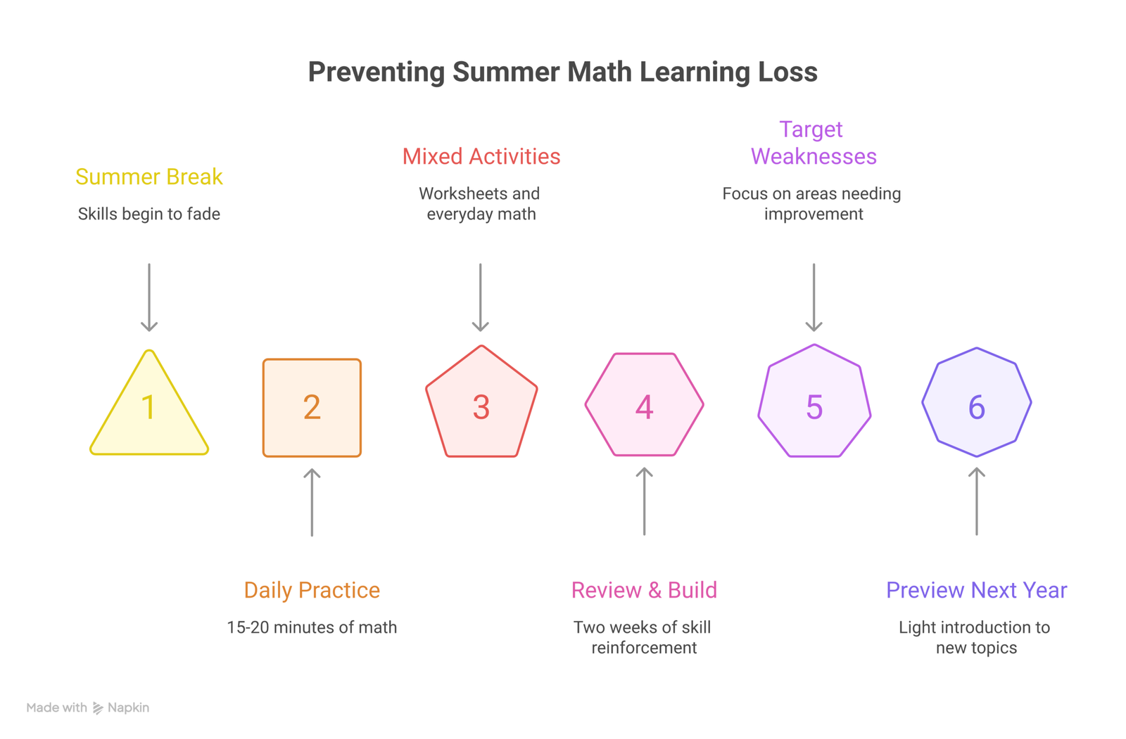 summer math learning loss infographic