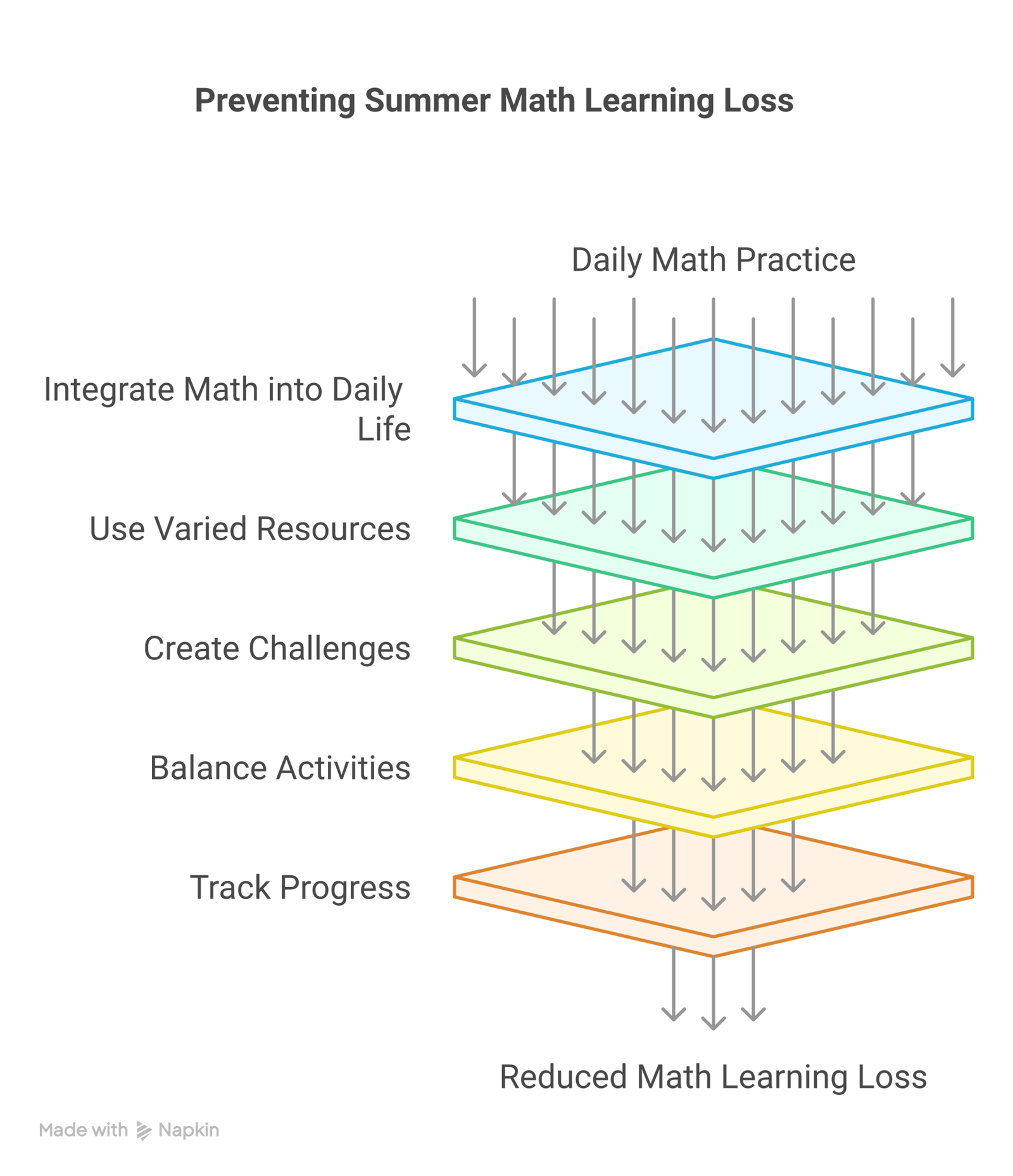 summer math learning loss infographic