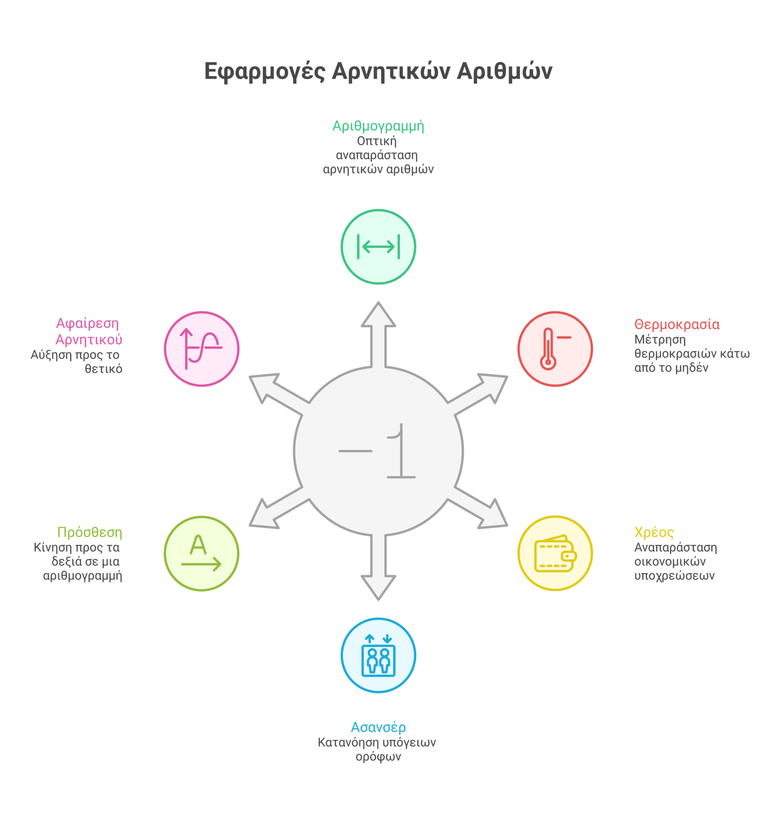 αρνητικοί αριθμοί infographic