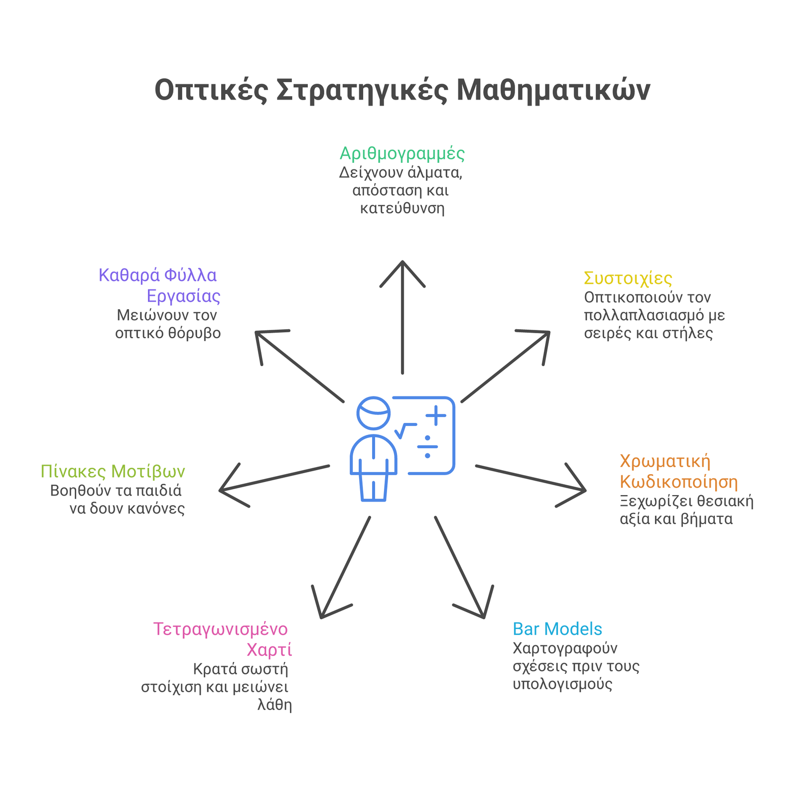 μαθηματικά για οπτικούς μαθητές infographic