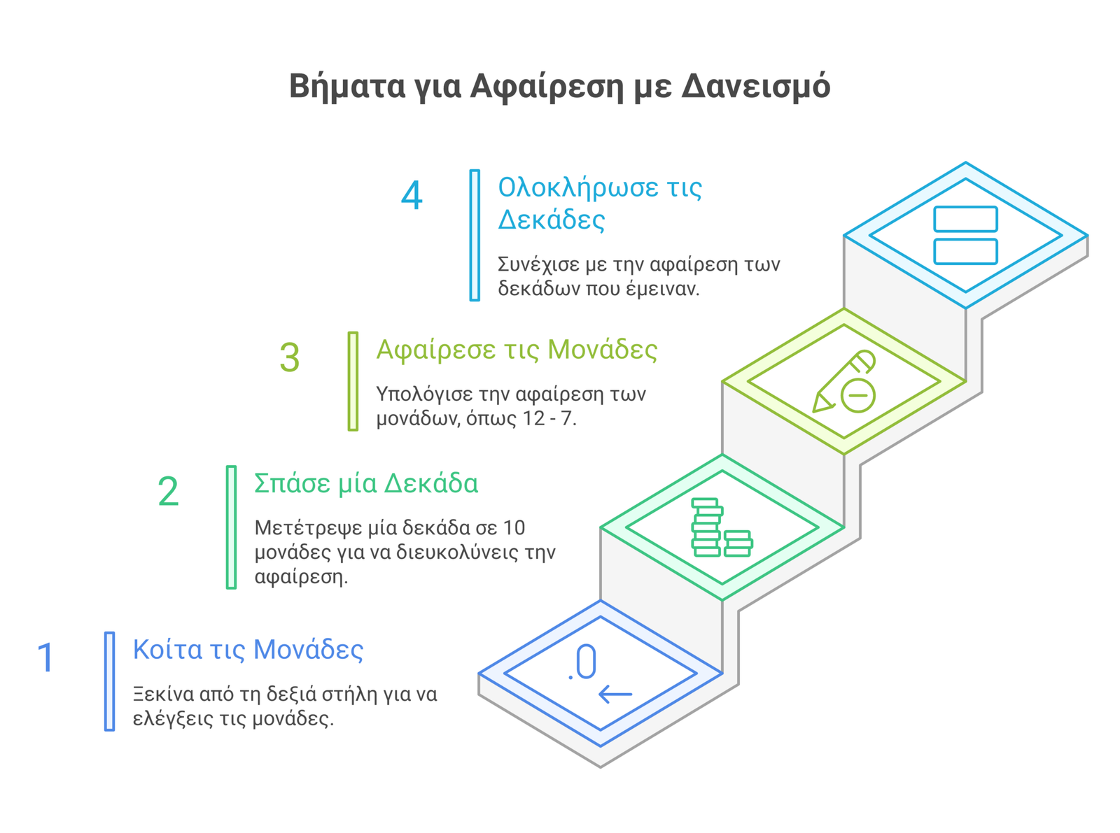 αφαίρεση με δανεισμό infographic
