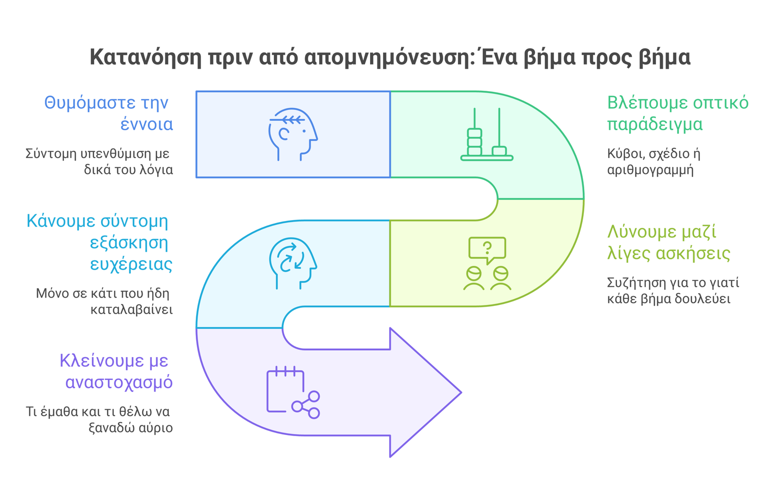 κατανόηση μαθηματικών infographic