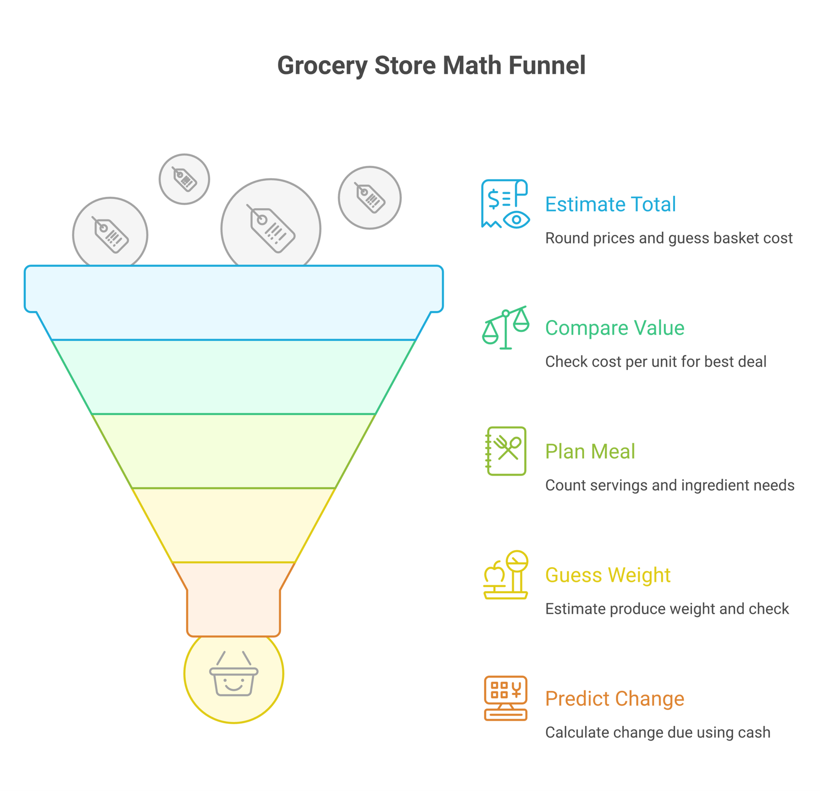 grocery store math infographic