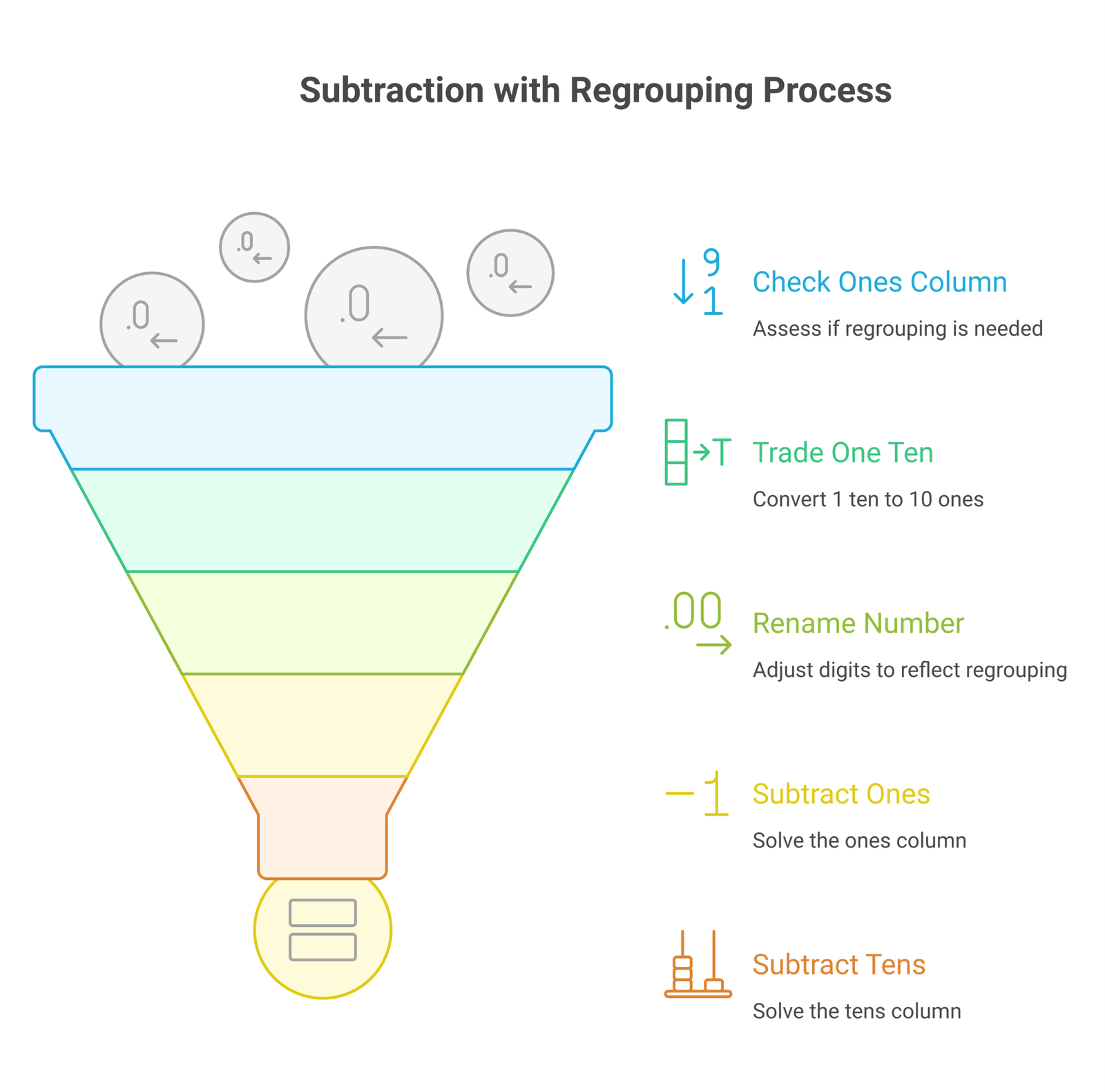 subtraction with regrouping infographic