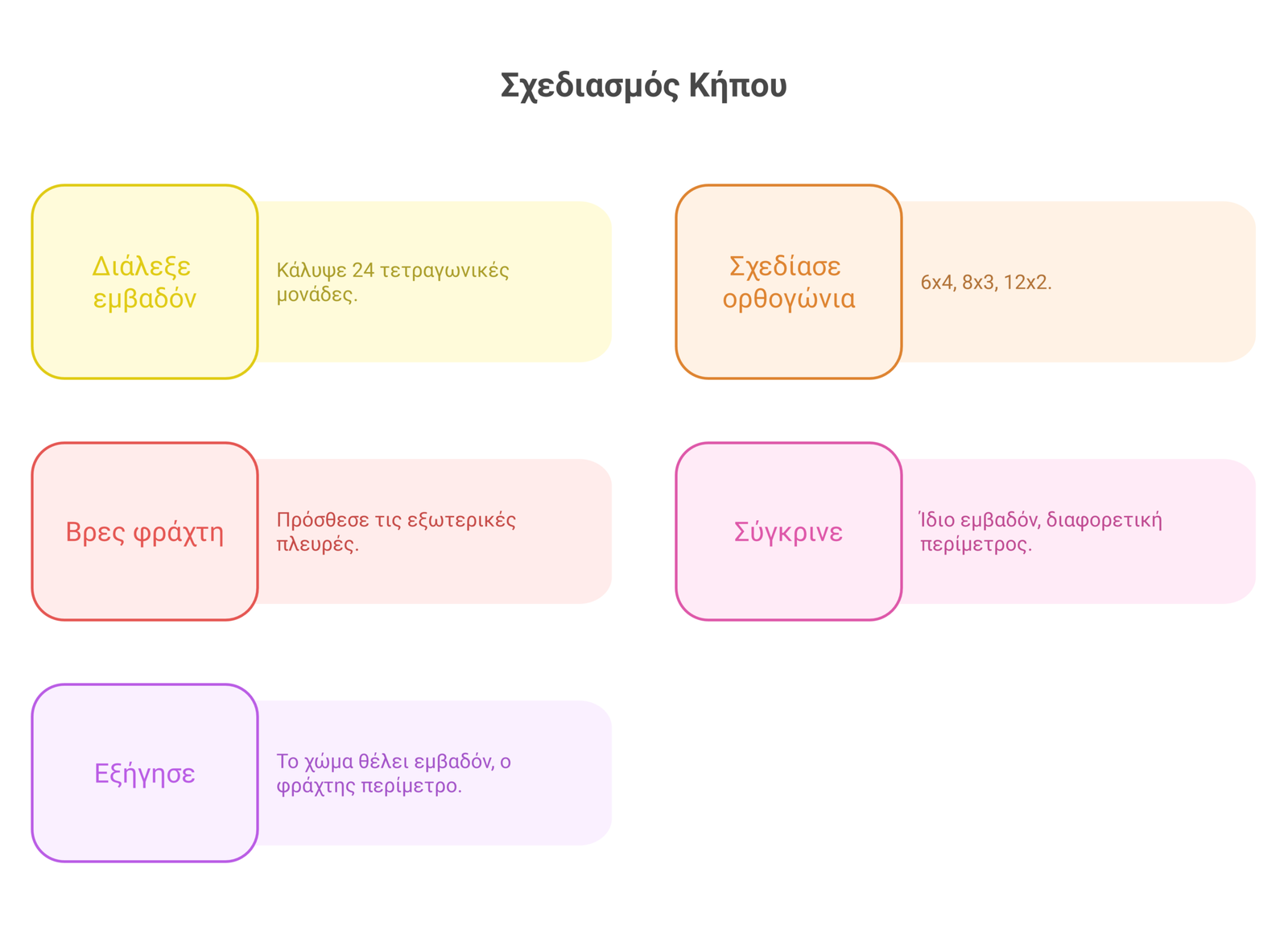 εμβαδόν και περίμετρος infographic