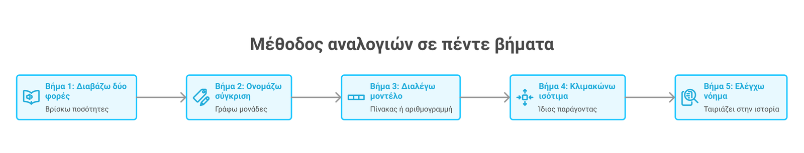λόγοι και αναλογίες infographic