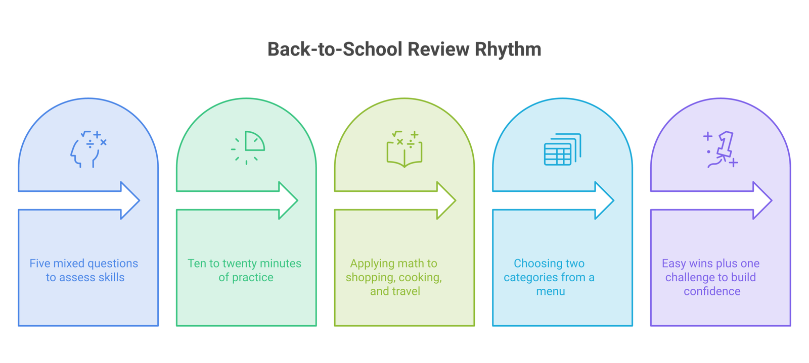 back-to-school math review infographic