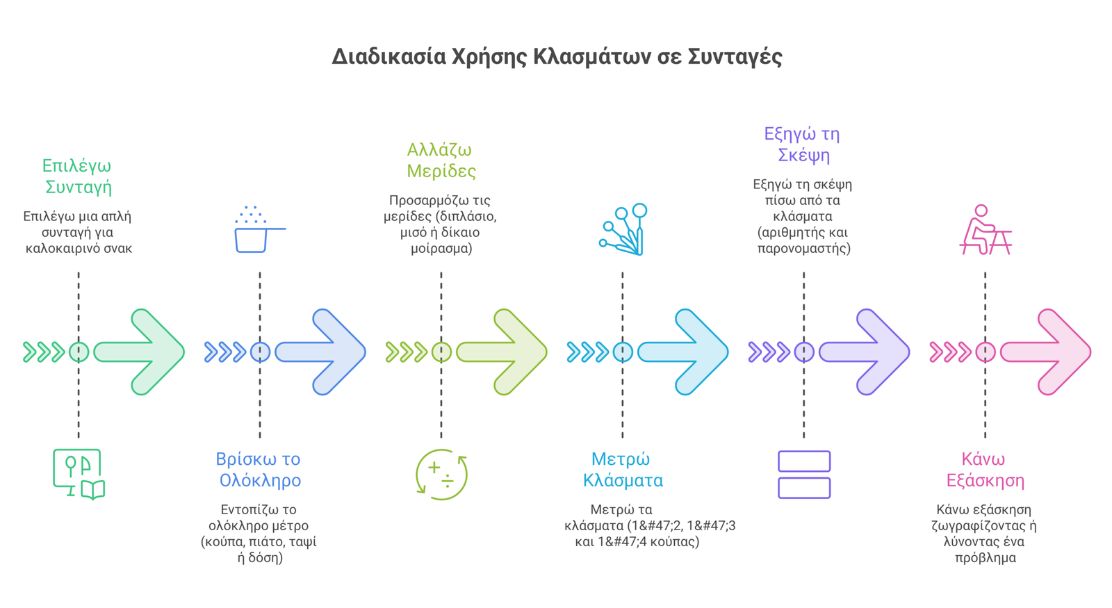 γράφημα για δραστηριότητες με κλάσματα