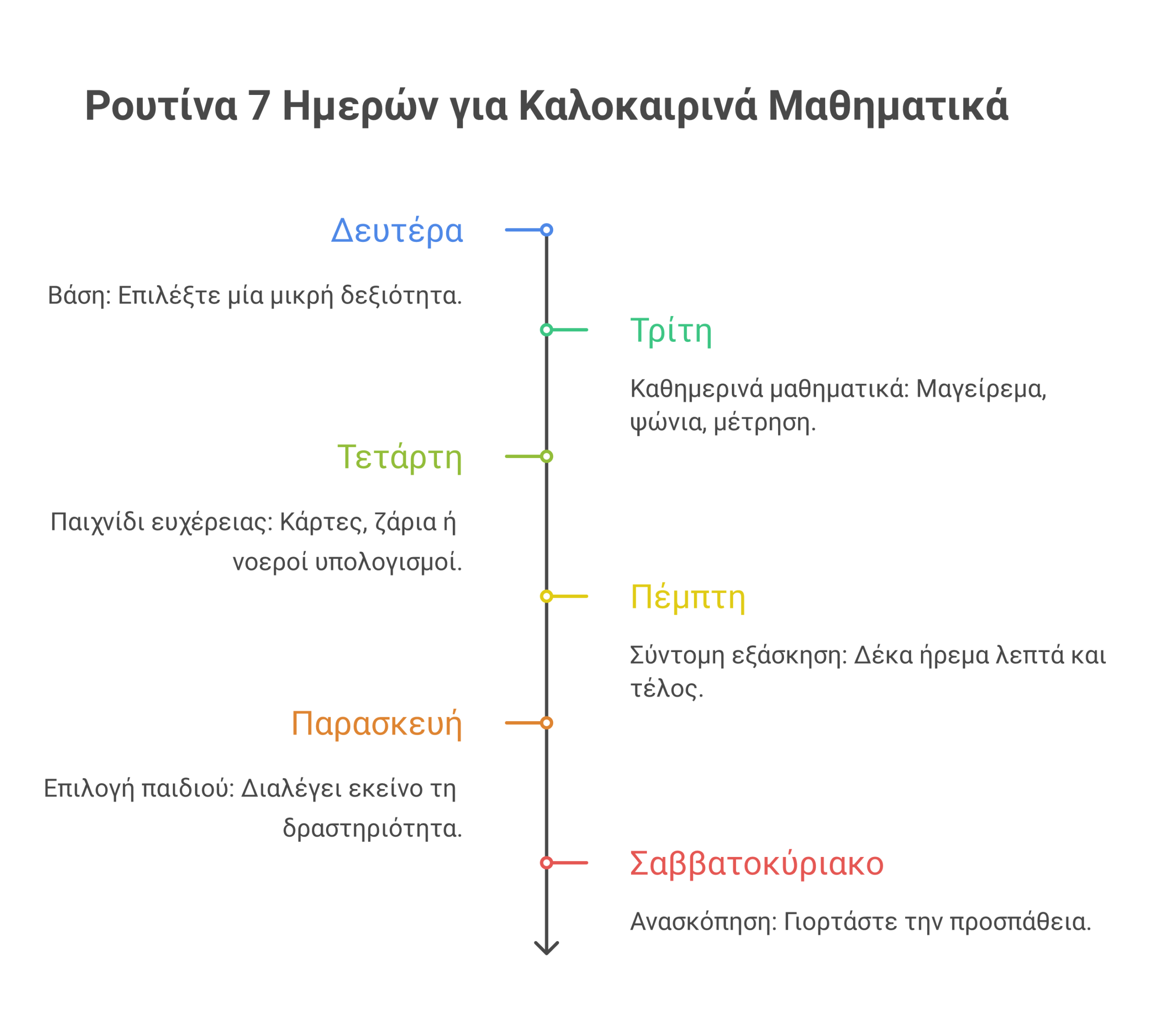 καλοκαιρινή πτώση στα μαθηματικά infographic