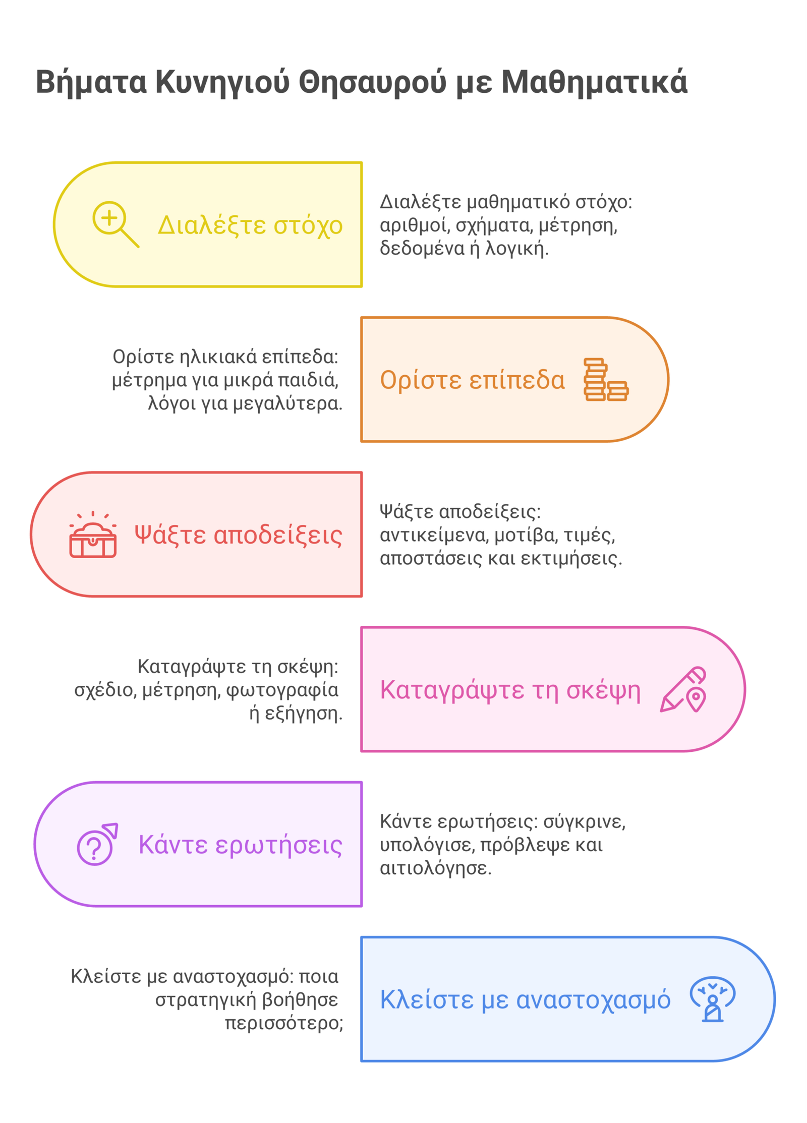 κυνήγι θησαυρού με μαθηματικά infographic