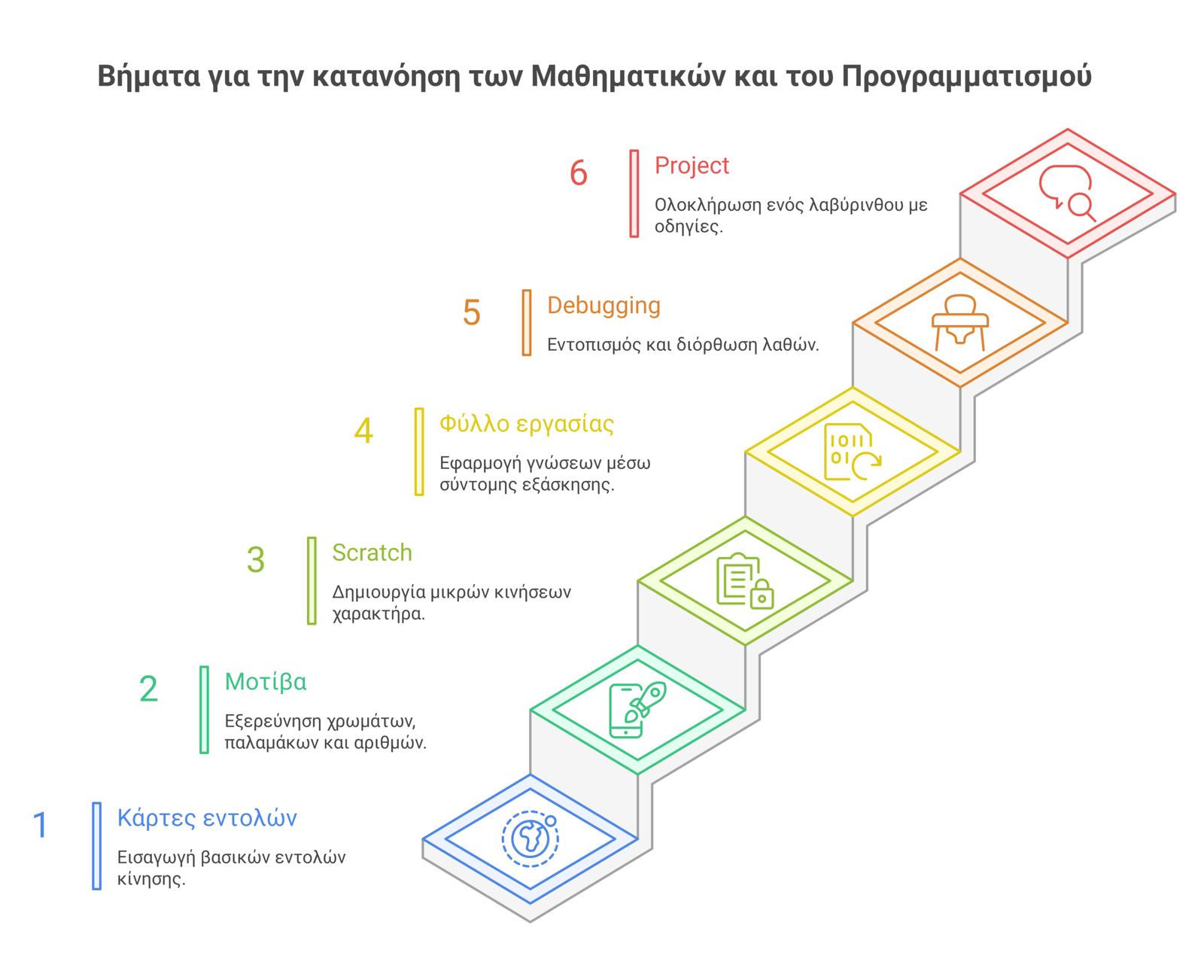 μαθηματικά και προγραμματισμός infographic
