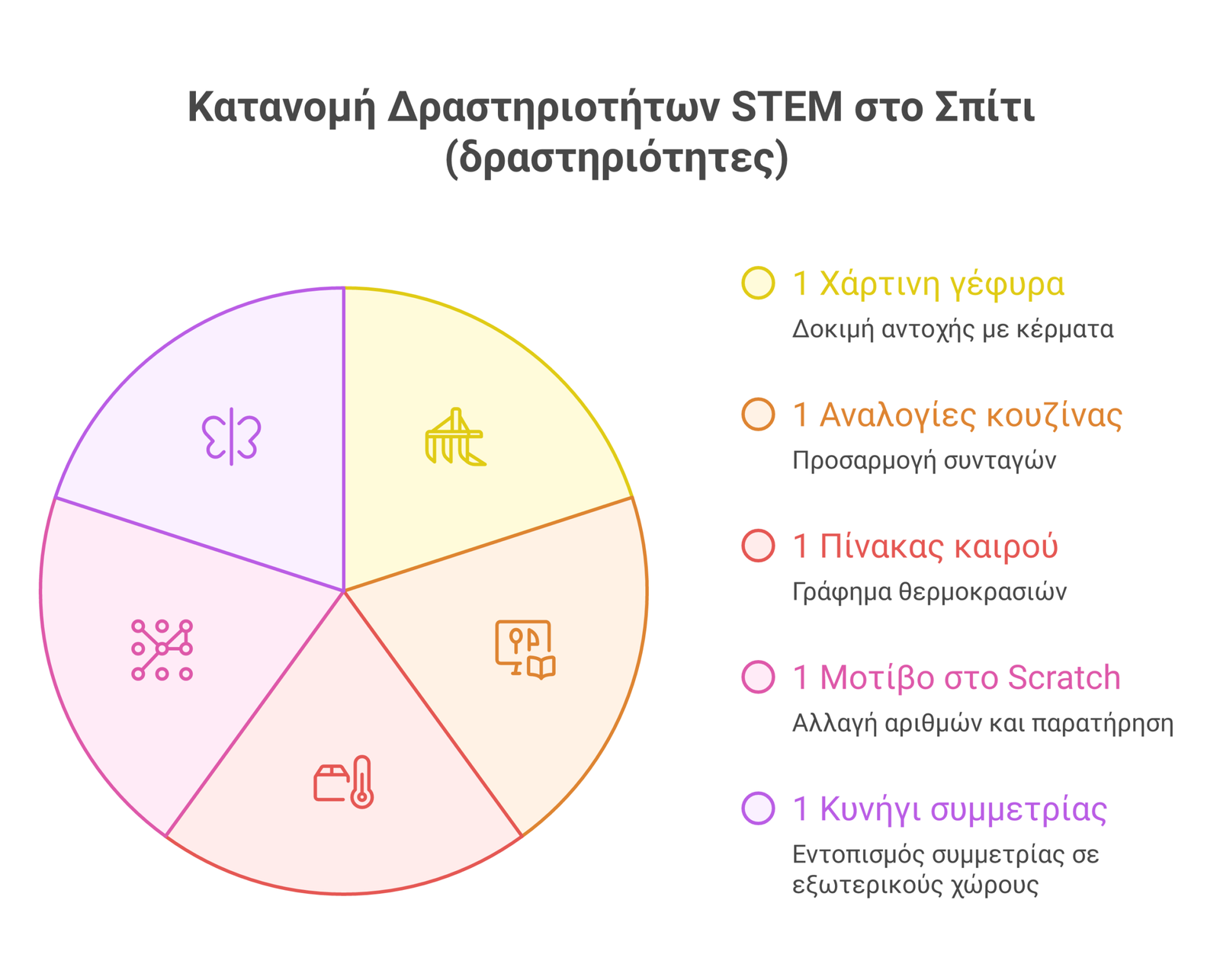 μαθηματικά και STEM infographic