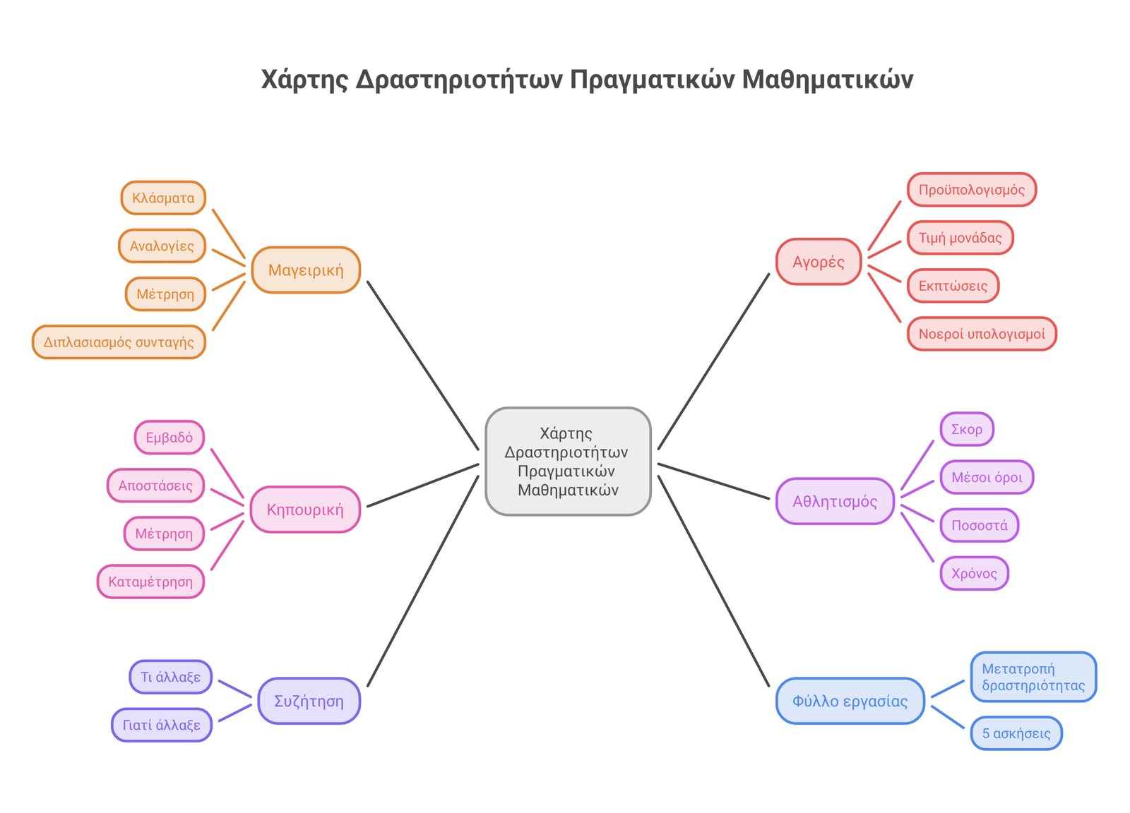 μαθηματικά στην πραγματική ζωή infographic