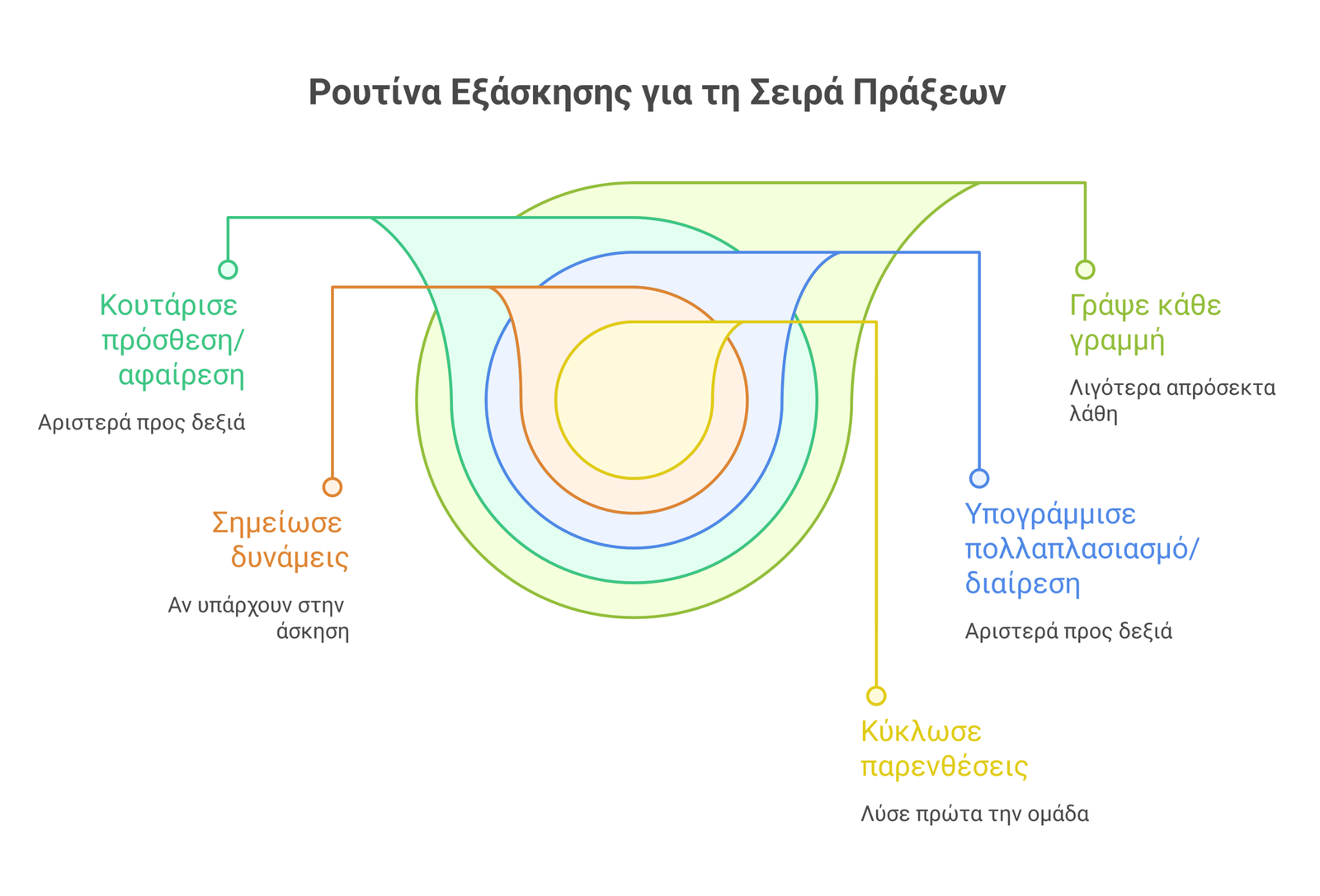 σειρά πράξεων infographic