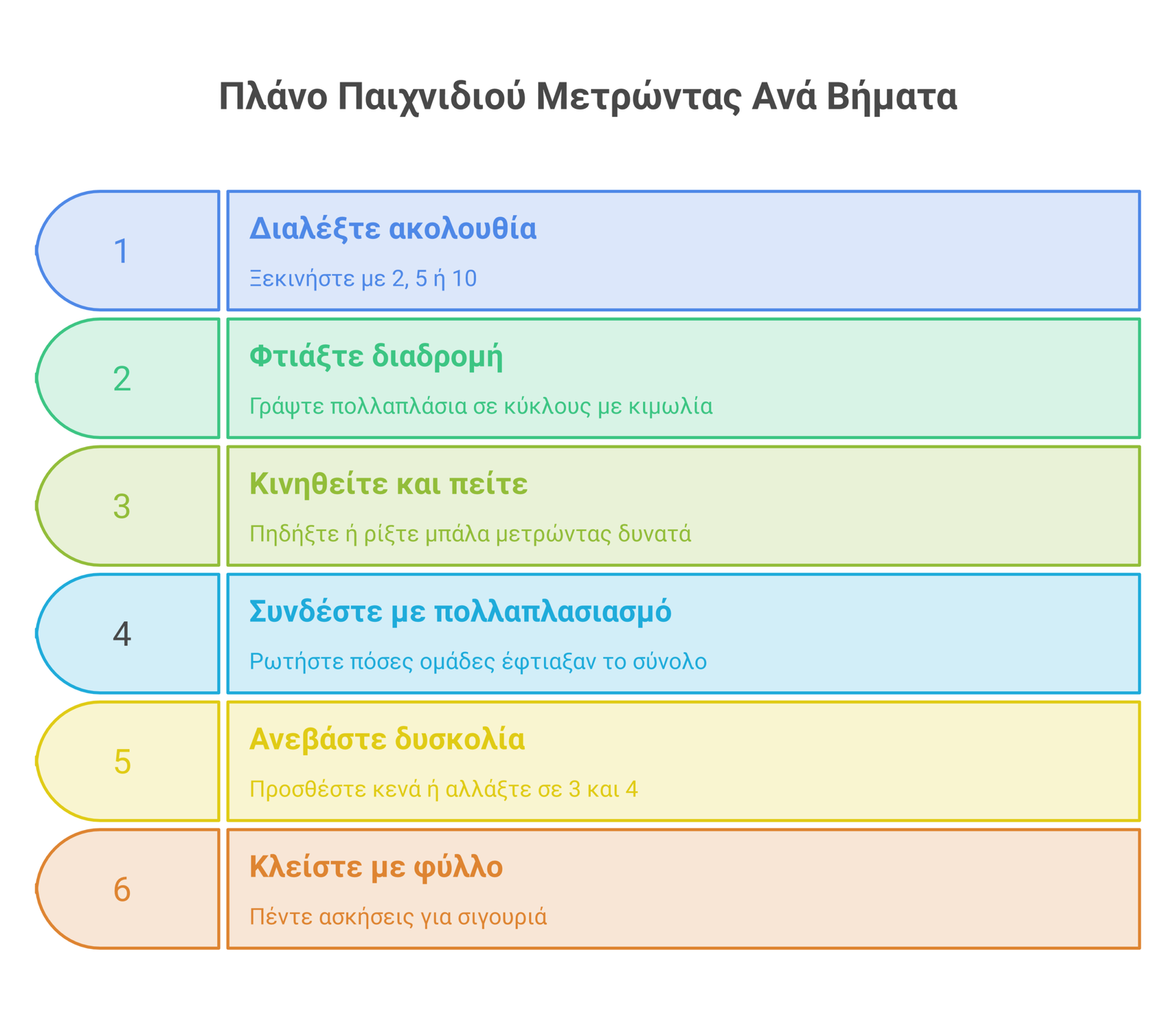 παιχνίδια πολλαπλασιασμού infographic